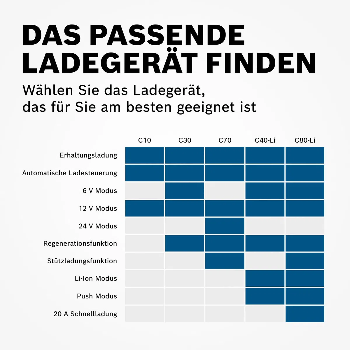 Bosch C80-Li Batterieladegerät, 15 Ampere, mit Erhaltungsladungs-Funktion - Autobatterie-Ladegerät für 6 V / 12 V Blei-Säure-, AGM-, EFB-, Gel-, SLI- Batterien sowie 12 V Lithium- (LiFePO4) Batterien