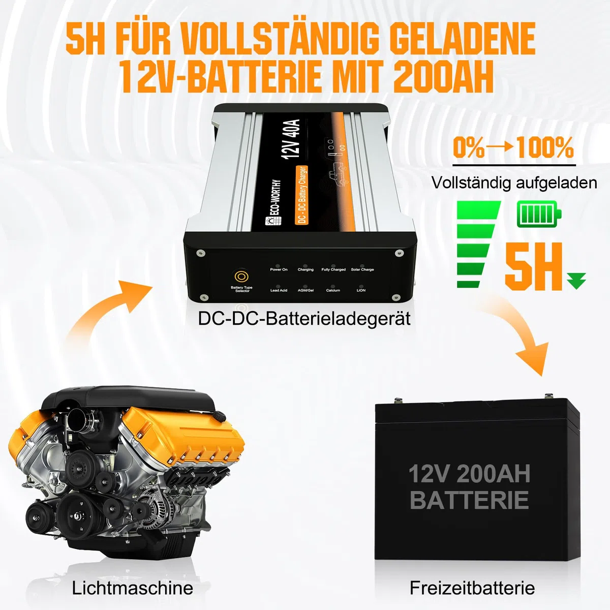 ECO-WORTHY Ladebooster 12V 40A DC-DC Batterieladegerät für LiFePO4 Batterie,Gel, Ladebooster für Wohnmobilen, Wohnwagen